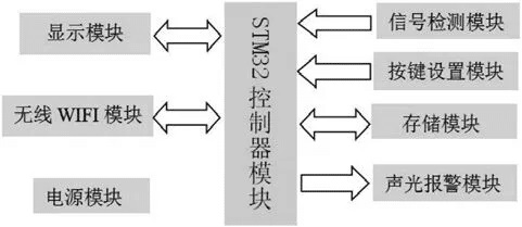 一种基于STM32的光伏并网孤岛检测控制系统